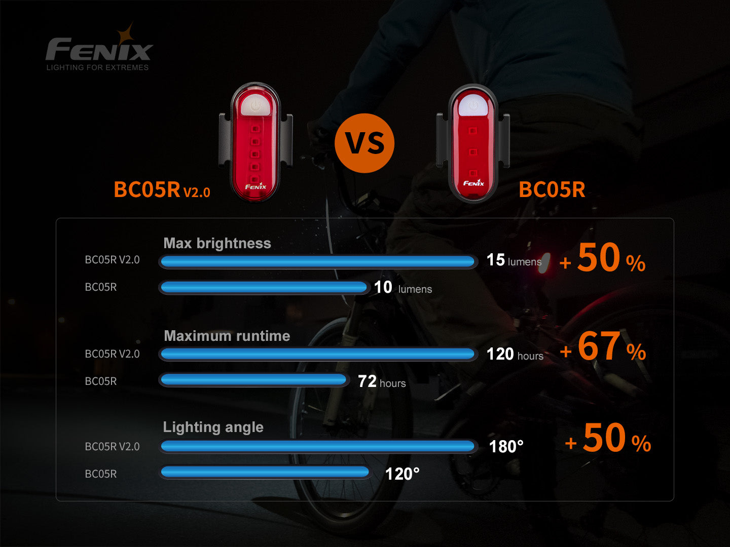 Fenix BC05R V2 Bicycle Rear Light