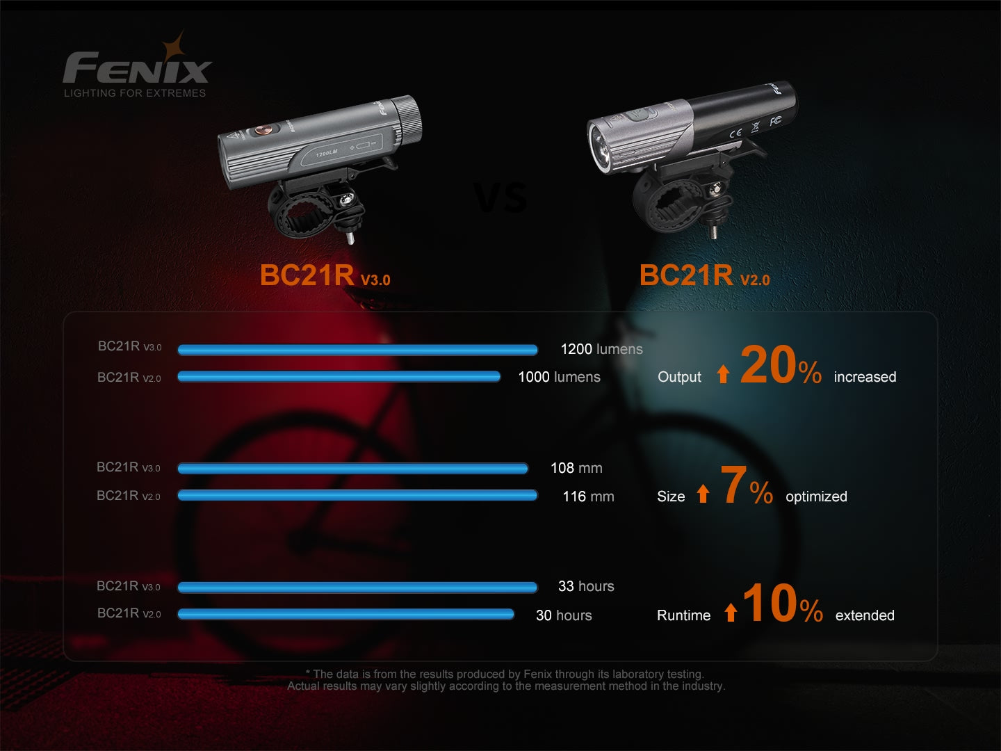 Fenix BC21R V3 Bicycle Front Light