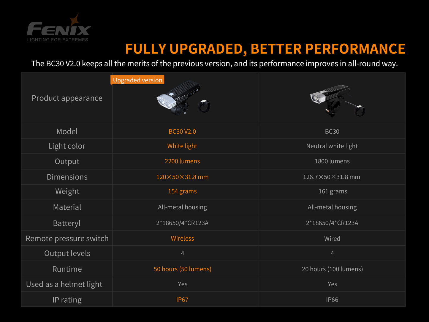 Fenix BC30 V2 Dual Beam Bike Front Light with Wireless Remote - 2,200 Lumens