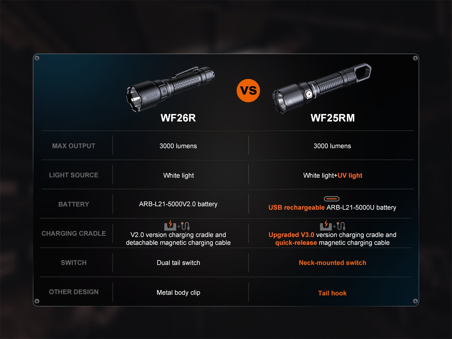 Fenix WF25RM Multi-Functional Flashlight with Secondary UV Light & Charging Cradle