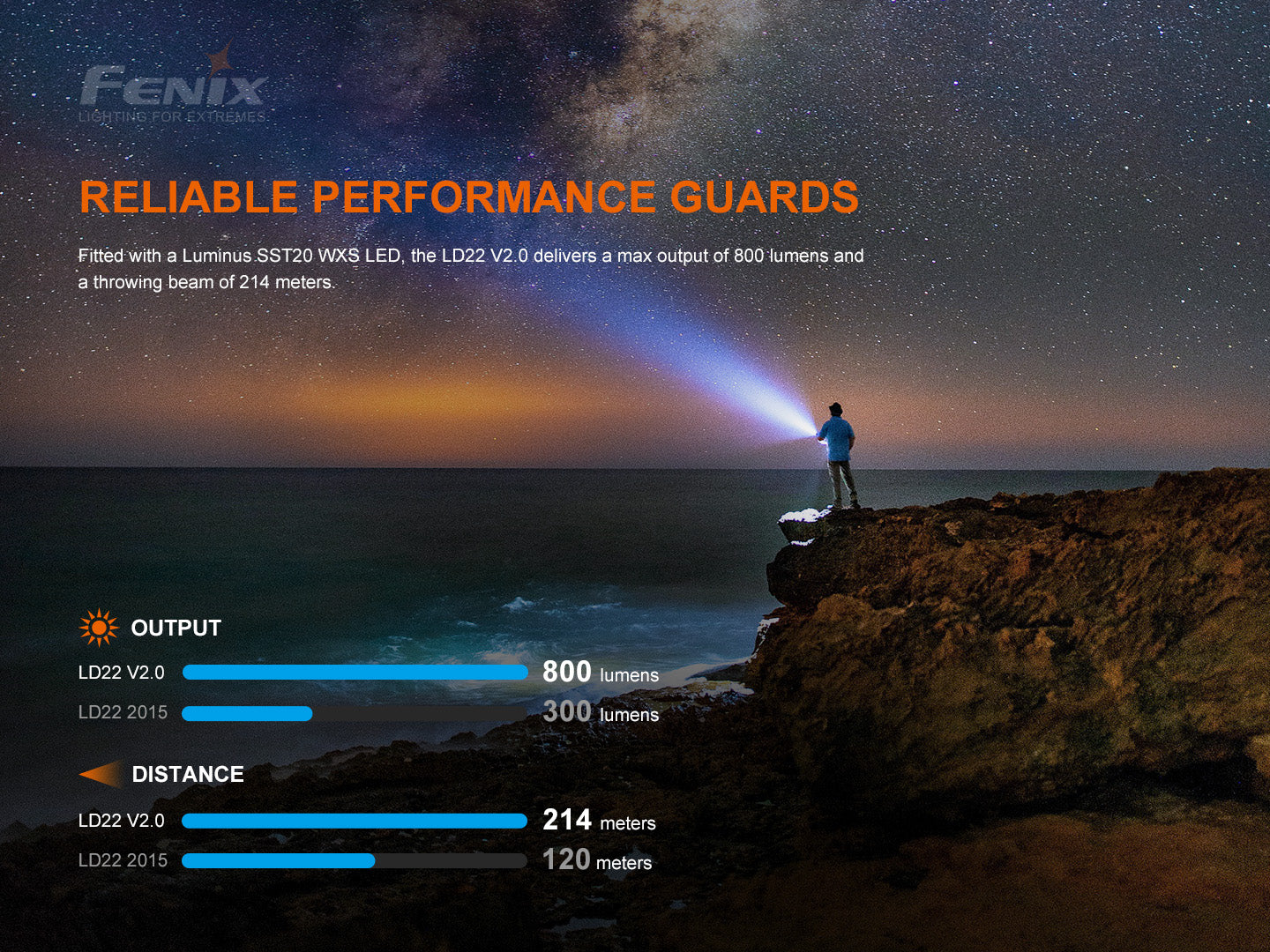 Fenix LD22 V2.0 Compact Rechargeable LED Flashlight