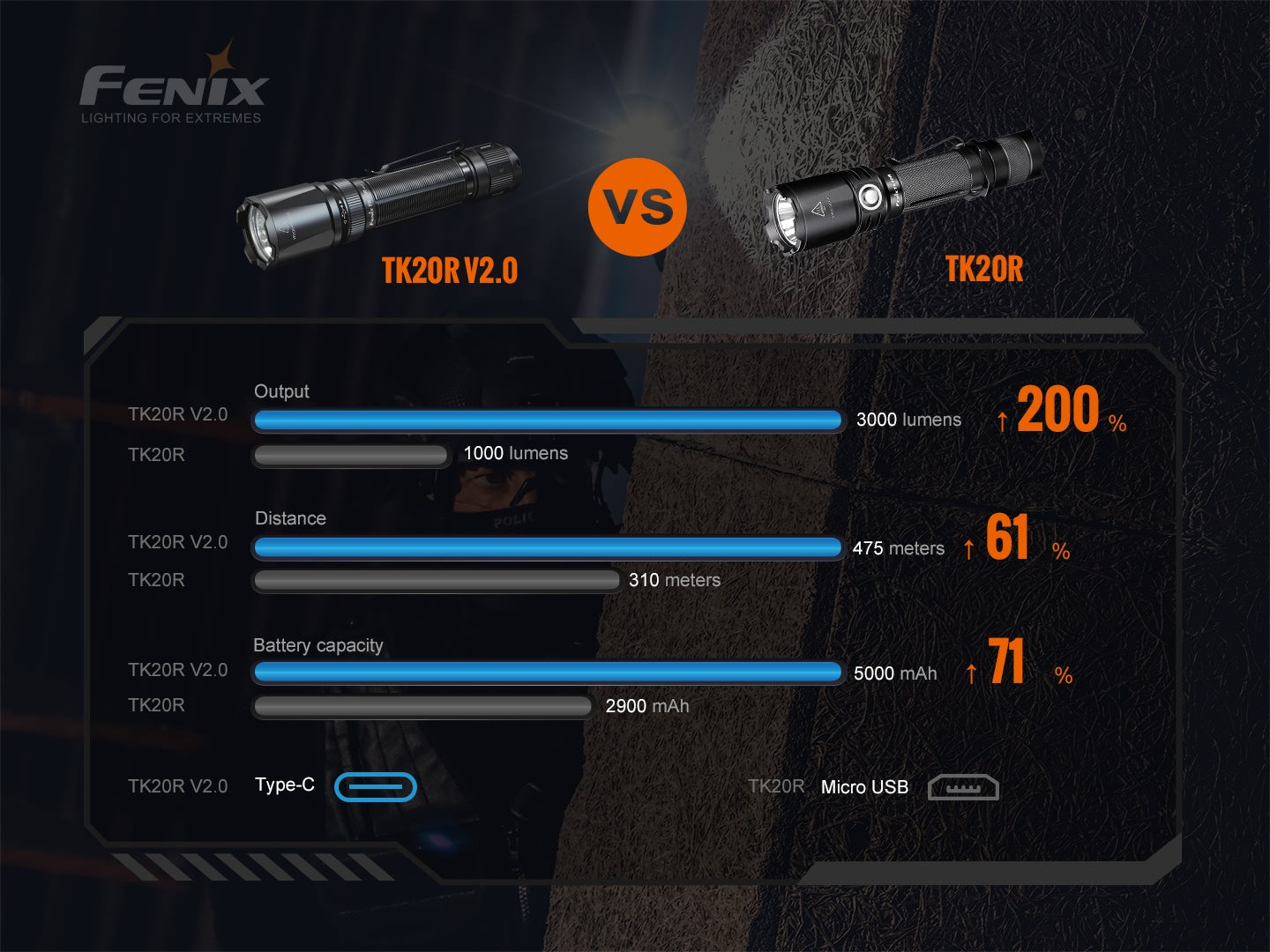 Fenix TK20R V2 Tactical Flashlight 475 Meters Throw - 3,000 Lumens