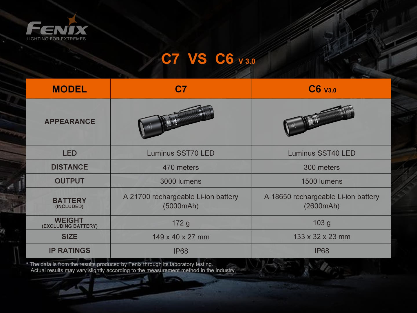 Fenix C7 High Performance Rechargeable Flashlight - 3,000 Lumens