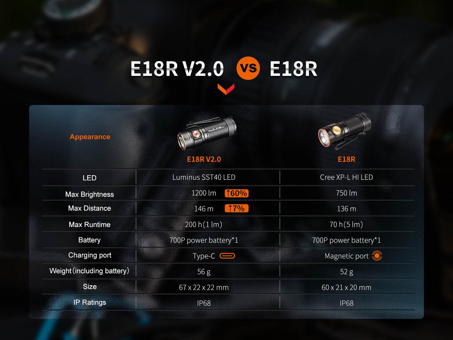 Fenix E18R V2 USB-C Rechargeable Flashlight