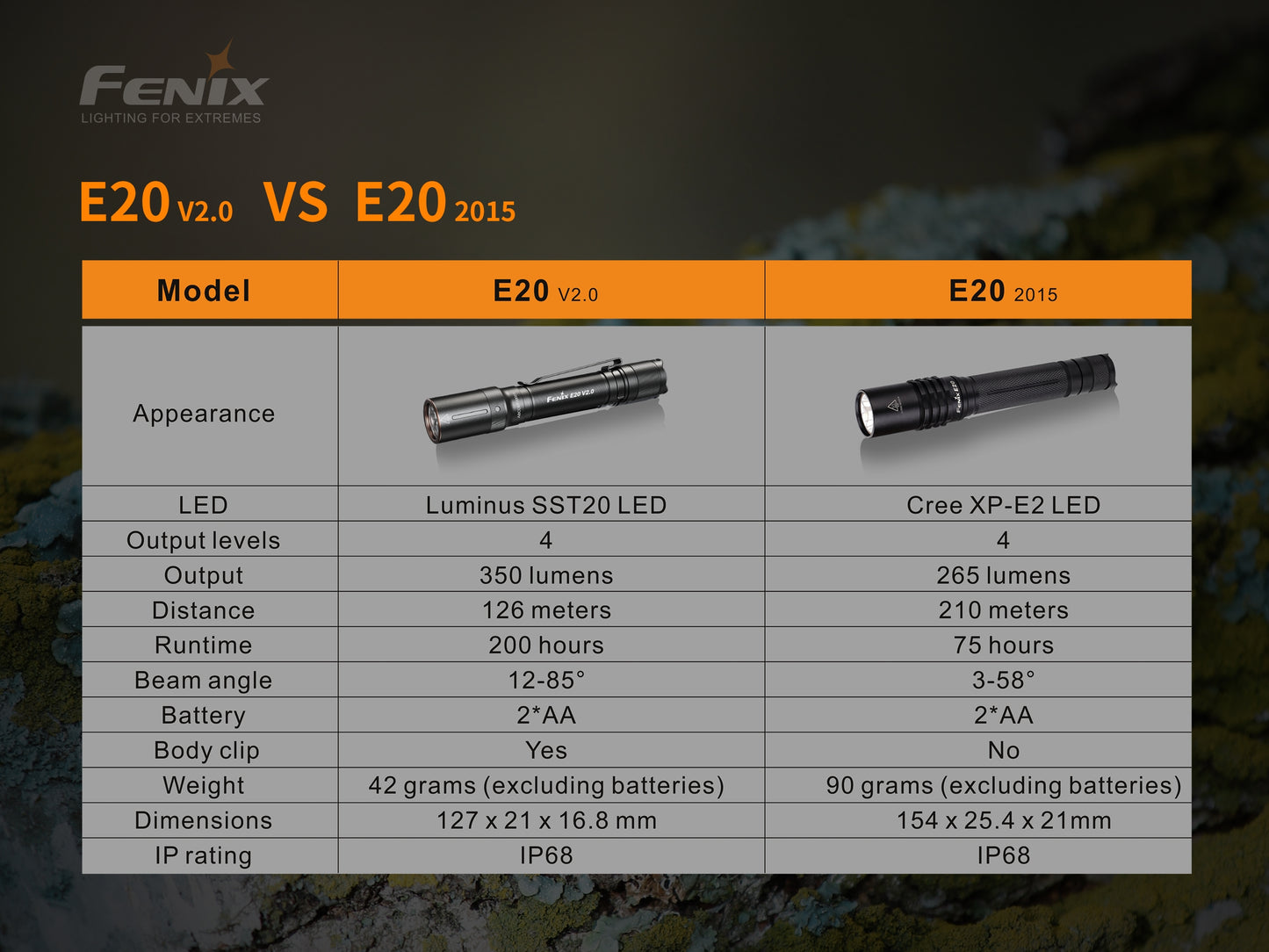 Fenix E20 V2 LED Flashlight
