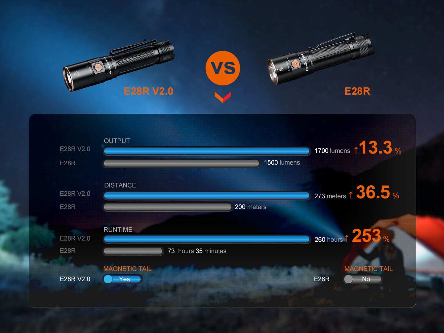 Fenix E28R V2 USB-C Rechargeable Flashlight