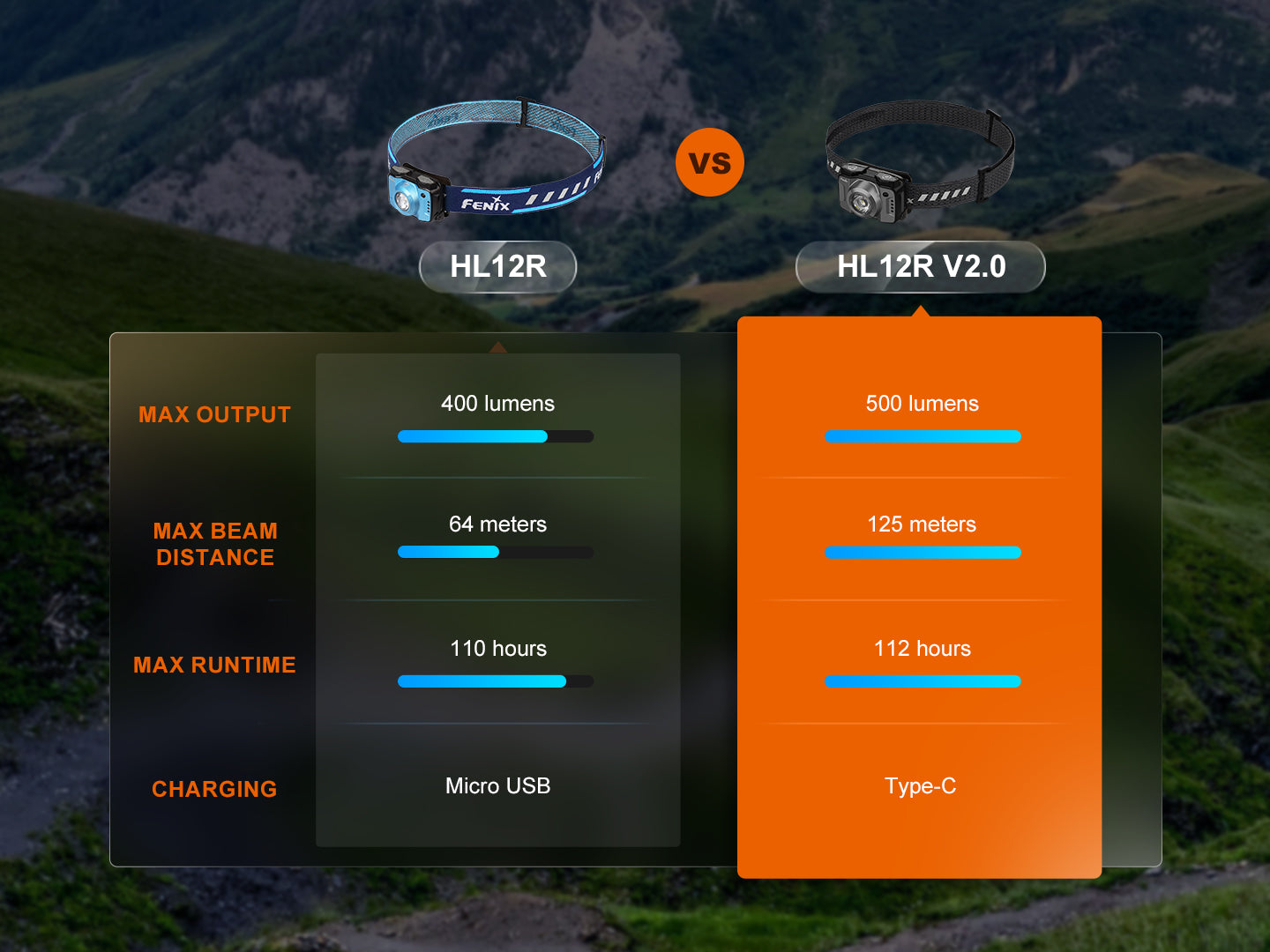 Fenix HL12R V2 Dual Light Sources USB-C Rechargeable Headlamp