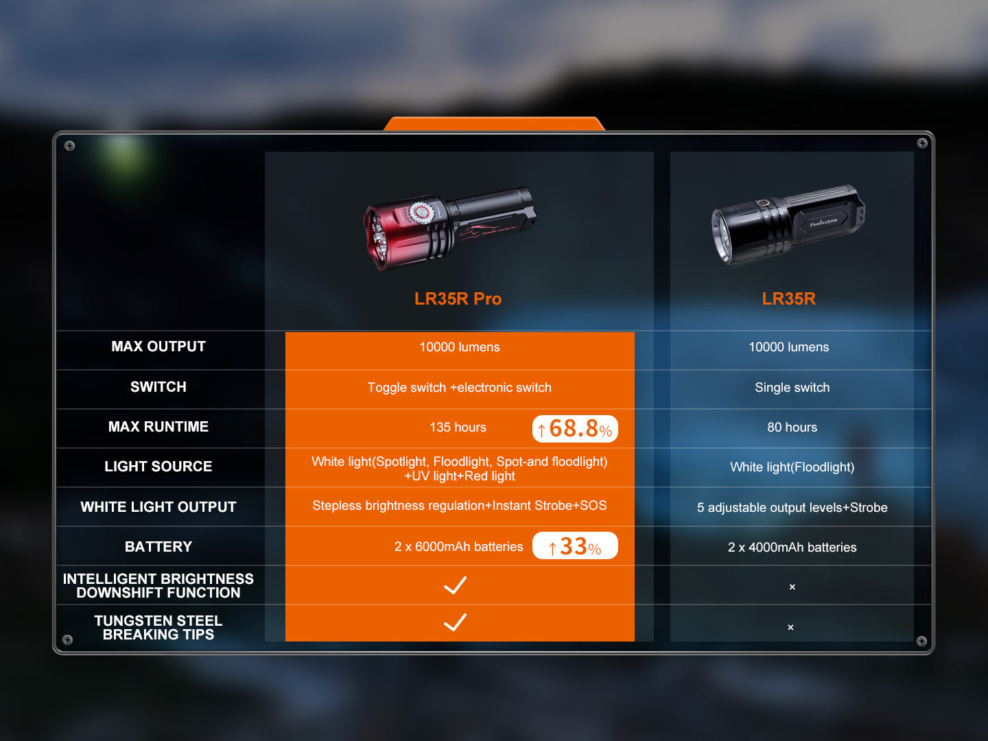 Limited Edition - Fenix LR35R Pro Rechargeable Palm-Size Search Light - High Power Flashlight With Red & UV Secondary Lights