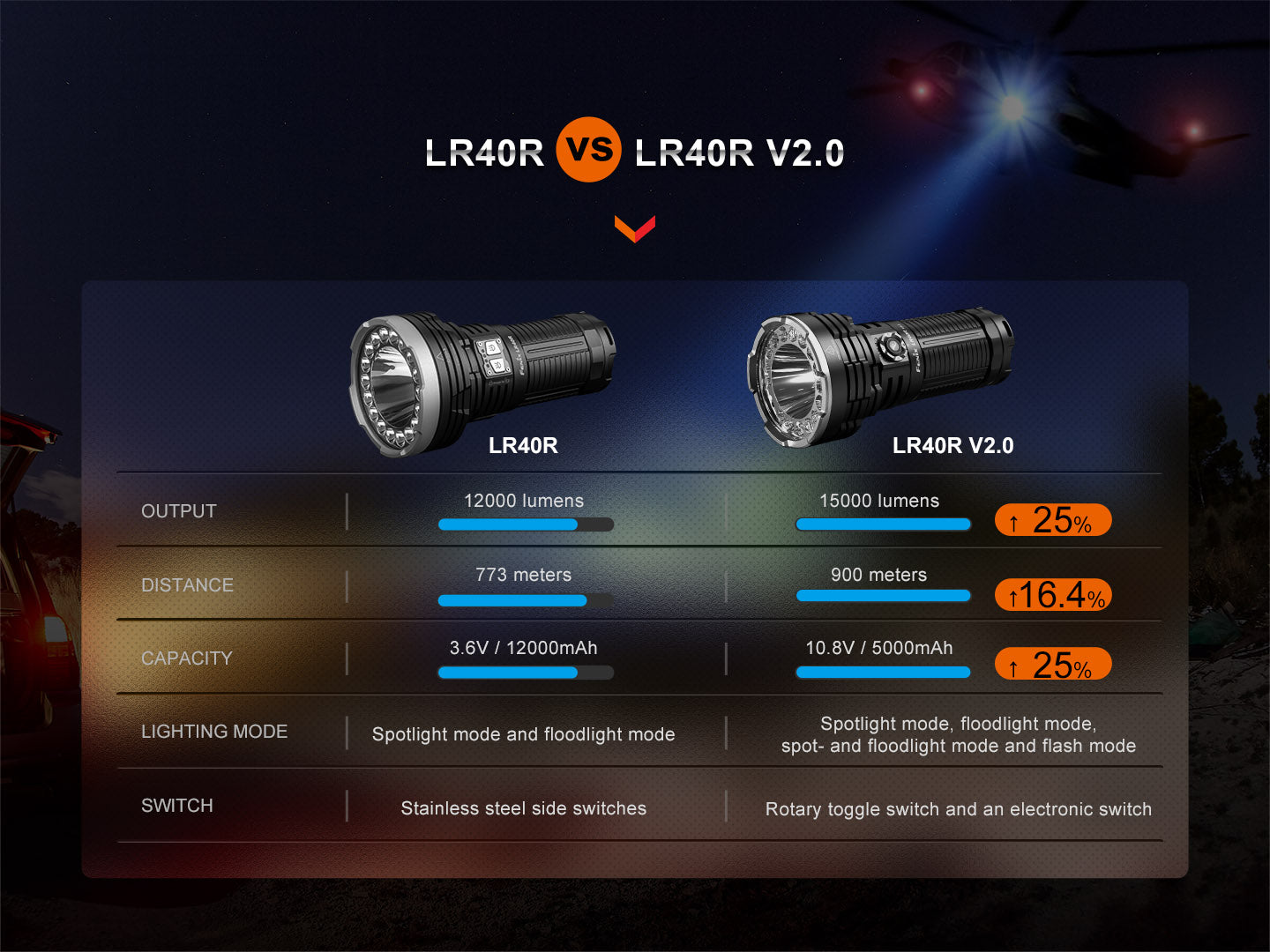 Fenix LR40R V2 High Power Flashlight 900 Meters Throw - 15,000 Lumens