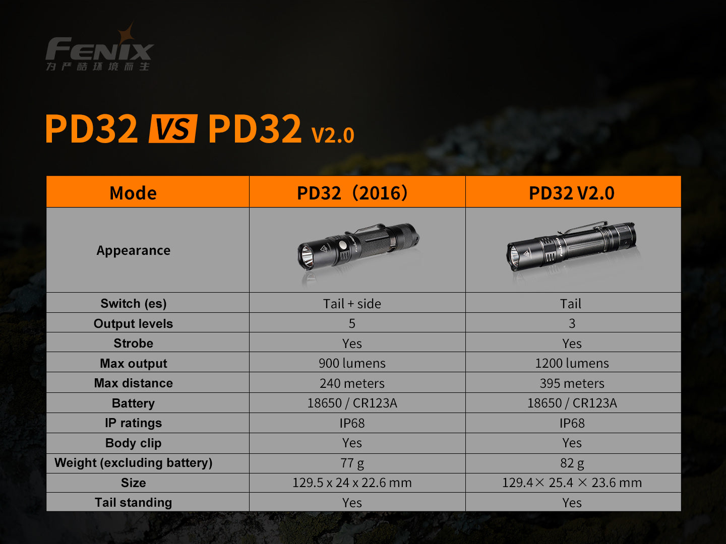 Fenix PD32 V2 Compact Rechargeable Flashlight 395 Meters - 1,200 Lumens
