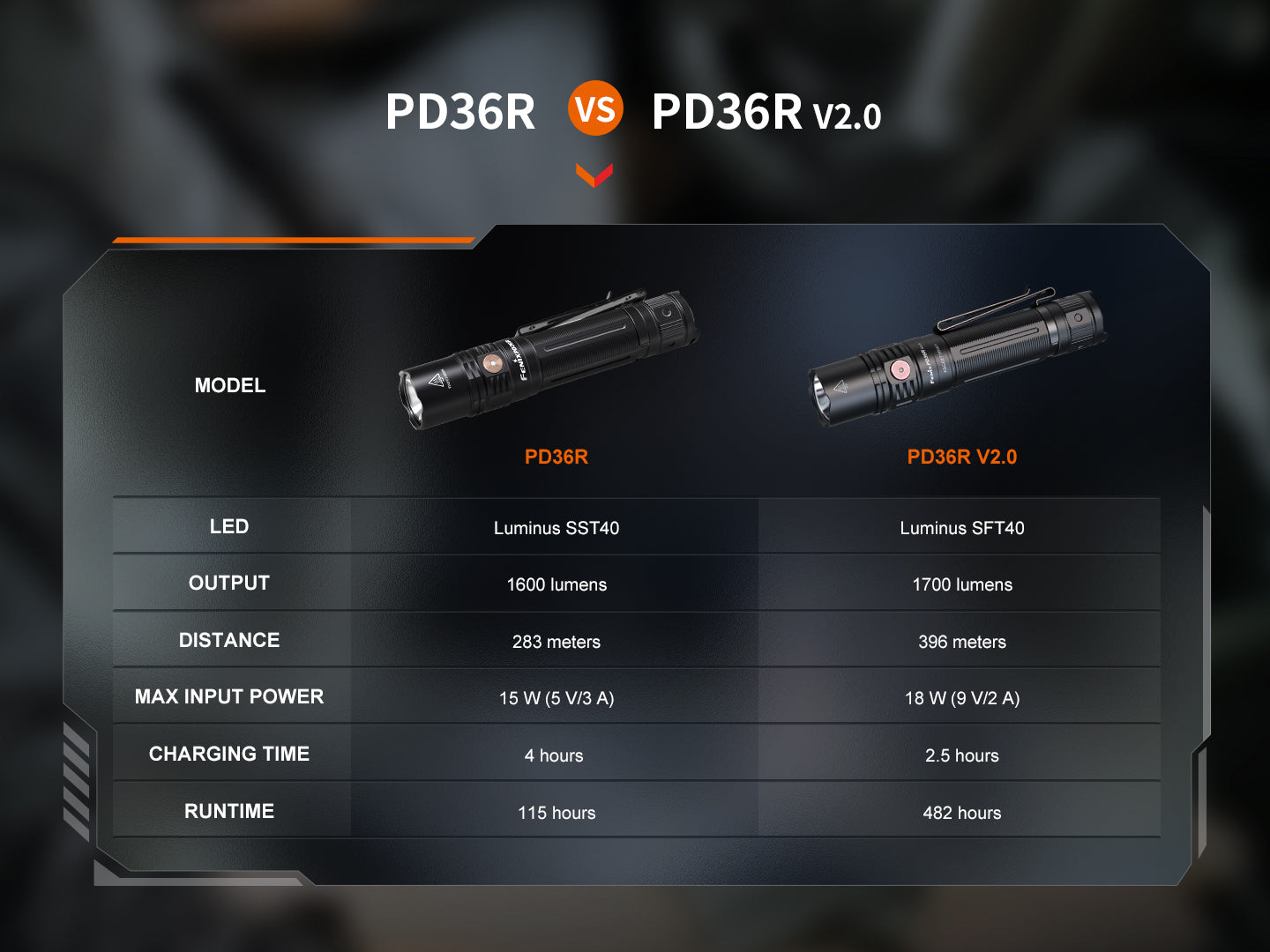 Fenix PD36R V2 Compact Rechargeable Tactical Flashlight