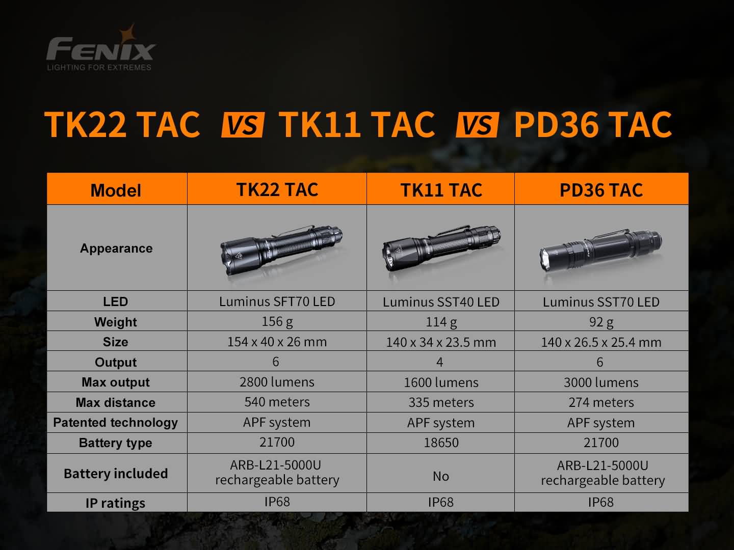 Fenix PD36 TAC Tactical Flashlight 3,000 Lumens
