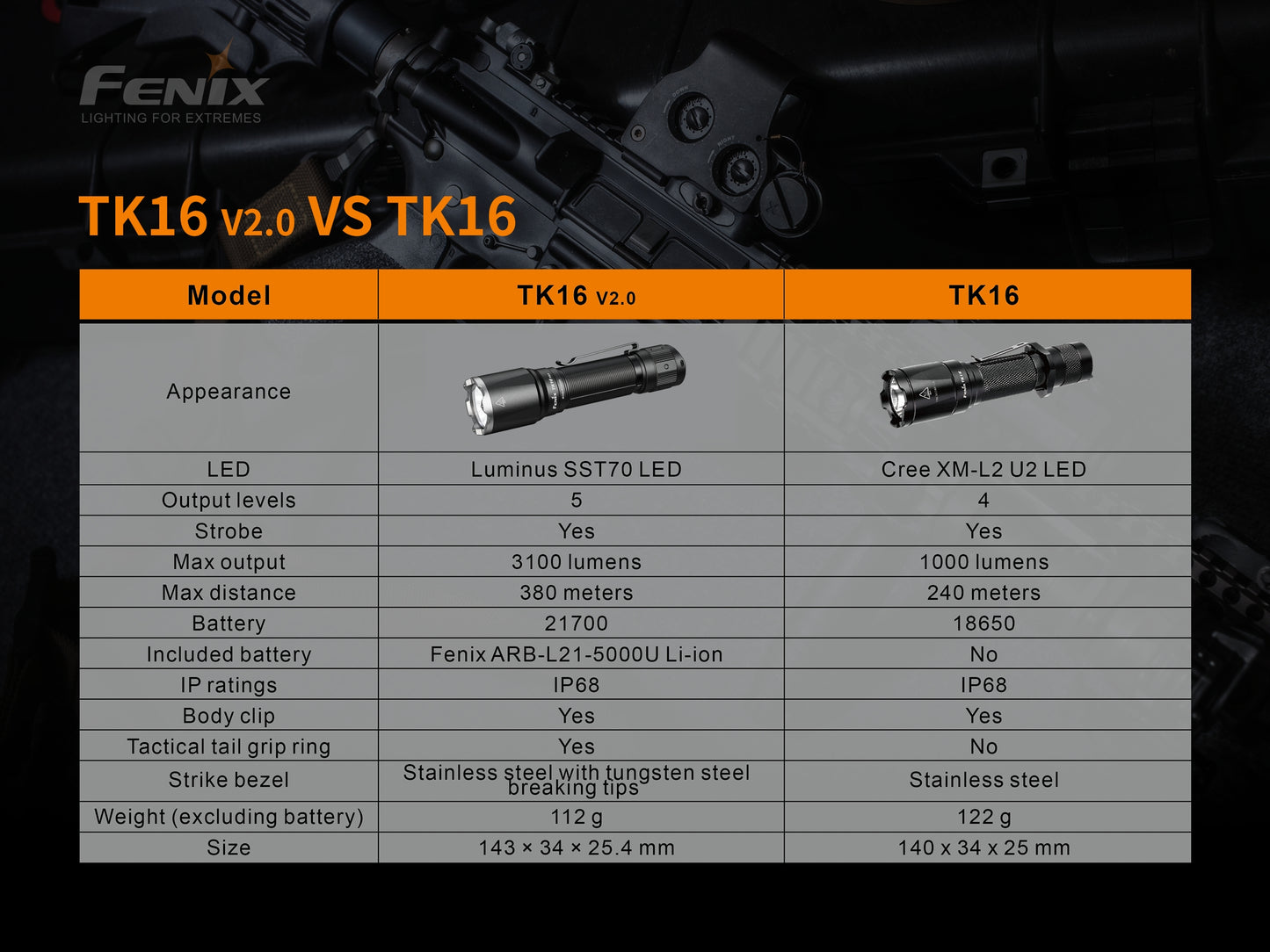 Fenix TK16 V2 Tactical Flashlight With Strobe Ready - 3,100 Lumens